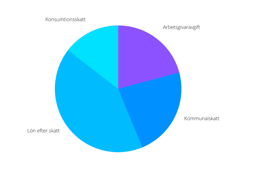 Skatt på lön