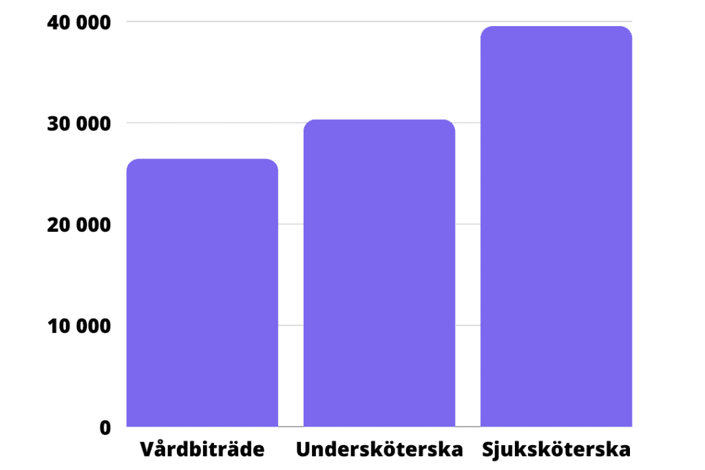 Lön äldreboende diagram