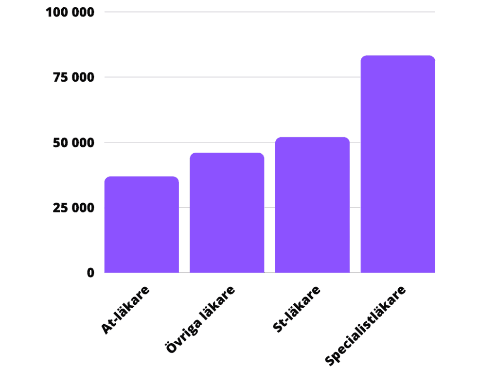 Läkare lön diagram