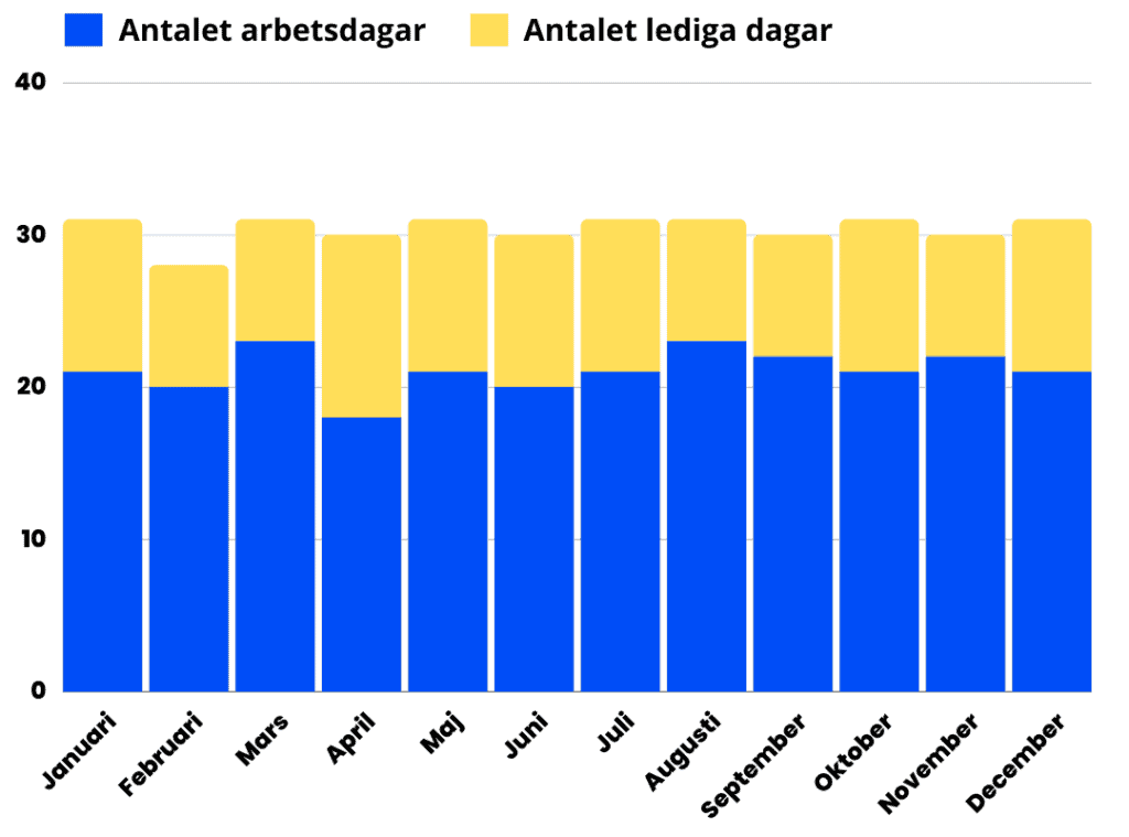 Antalet arbetsdagar år 2023