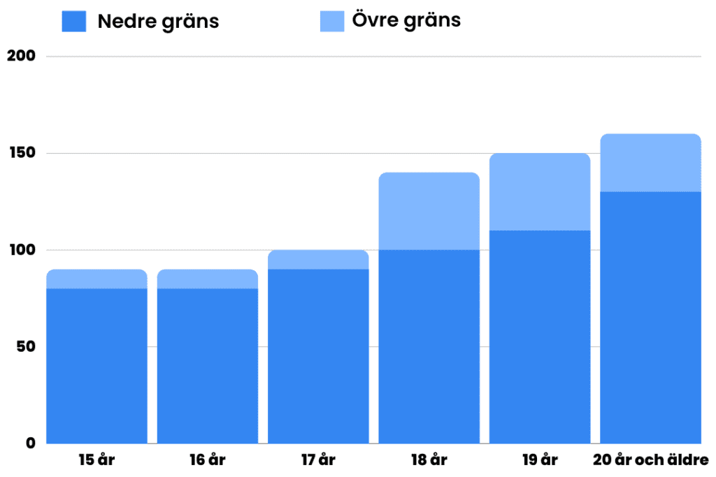 Lön i olika åldrar