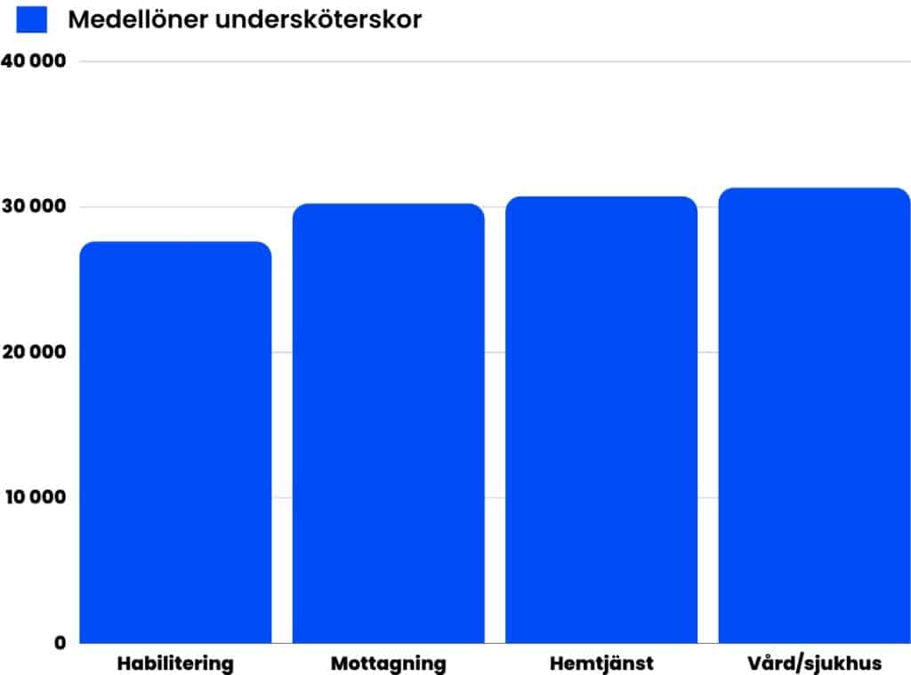 Undersköterska lön diagram